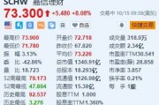 美股異動丨嘉信理財漲超8% Q3凈營收及調(diào)整后每股收益超預期