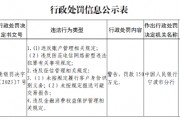 浙商銀行寧波分行被罰款150萬元：因未按規(guī)定履行客戶身份識別義務(wù)等違法行為