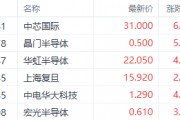 繼續(xù)看多半導(dǎo)體！機(jī)構(gòu)預(yù)期2025年資本支出激增 中芯國際漲超6%