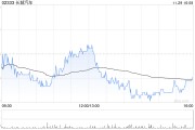 長城汽車11月汽車銷量約12.74萬臺 同比增長3.7%