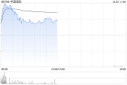 航空股早盤集體上揚(yáng) 中國國航及南方航空均漲逾4%