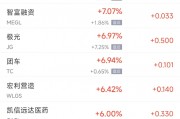 周四熱門中概股漲跌不一 WSP控股漲10.6%，小鵬跌6.2%