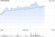 榮昌生物午后漲近11% 前三季度公司主營業(yè)務(wù)收入大增