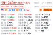 臺(tái)積電盤(pán)前漲超1% 機(jī)構(gòu)預(yù)計(jì)2025年CoWoS產(chǎn)能翻倍