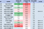 中證A500ETF摩根昨日遭凈贖回1.47億元，同類排名倒數(shù)第二！易方達(dá)、廣發(fā)、華夏凈流入額排行前三