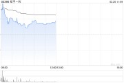 知乎-W盤(pán)中漲超5% 里昂將評(píng)級(jí)由持有上調(diào)至跑贏大市