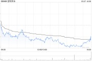 創(chuàng)科實業(yè)3月7日耗資2585.825萬港元回購25萬股