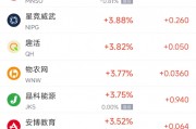 周四熱門中概股漲跌不一 小馬智行漲5.4%，文遠(yuǎn)知行跌5.8%