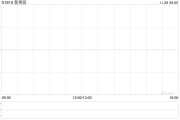 新秀麗11月25日斥資2170.73萬港元回購114.06萬股