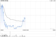 波司登早盤漲超3% 公司羽絨服業(yè)務(wù)繼續(xù)達(dá)成健康增長