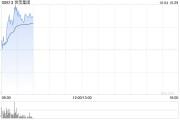 內(nèi)房股早盤再度走高 世茂集團(tuán)漲超13%遠(yuǎn)洋集團(tuán)漲超9%