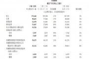 騰訊第四季度調(diào)整后凈利潤(rùn)553.1億元 同比增長(zhǎng)30%