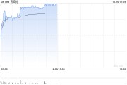 青島港早盤漲逾3% 公司重組方案有序推進(jìn)