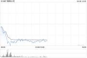 比特幣持續(xù)走低盤中跌破80000美元/枚關口 加密貨幣概念股集體下挫 美圖公司跌超8%