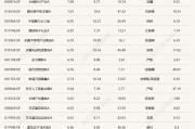 蛇年第二個交易日，又有幾十只基金漲超6%