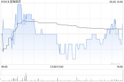 麗珠醫(yī)藥9月20日斥資1061.02萬(wàn)元回購(gòu)30萬(wàn)股A股