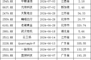 加速，下周4家上會，IPO新常態(tài)化啥模樣？今年409家終止企業(yè)，未來“命”在何方？