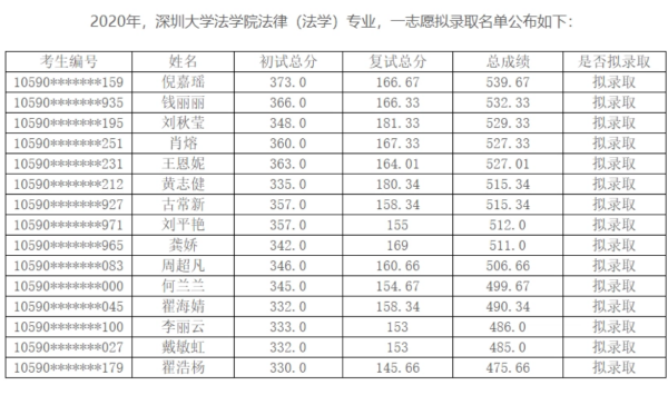 深圳大學調劑錄呢定額見迅端育畫吃取名單