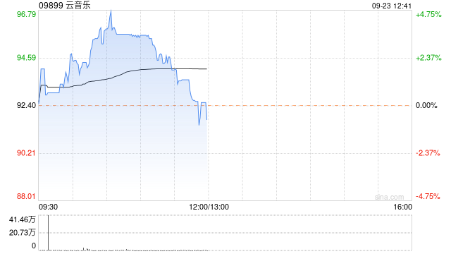 云音樂早盤一度漲近5% 近日已獲納入港股通名單