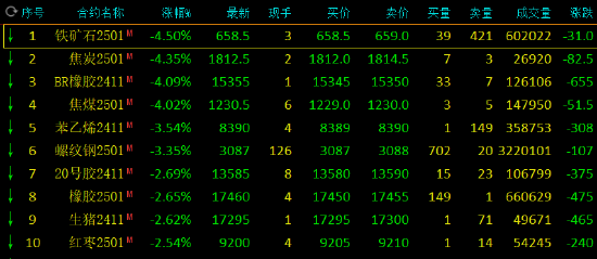 收評(píng)：丁二烯橡膠、焦炭等跌超4%