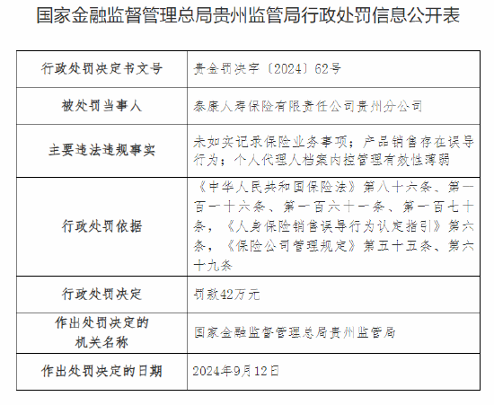 泰康人壽貴州分公司被罰42萬元：因未如實記錄保險業(yè)務事項等違法違規(guī)行為