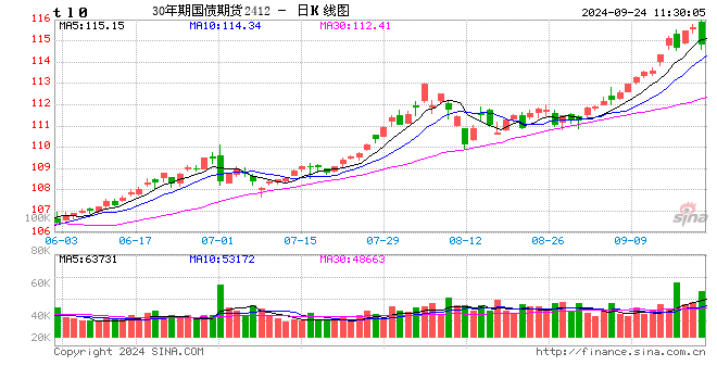 快訊：國債期貨跌幅擴(kuò)大，30年期主力合約跌0.75%