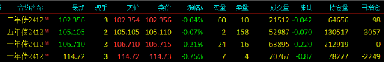 快訊：國債期貨跌幅擴(kuò)大，30年期主力合約跌0.75%