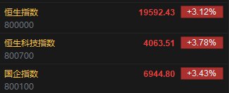 快訊：港股恒指高開3.12% 科指漲3.78%科網(wǎng)股集體高開