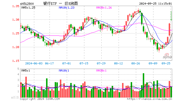 銀行中期分紅拉開(kāi)序幕，增配資金蠢蠢欲動(dòng)？15股漲超2%，銀行ETF（512800）拉漲1.64%