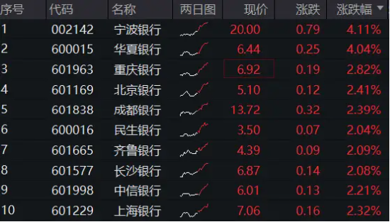 銀行中期分紅拉開(kāi)序幕，增配資金蠢蠢欲動(dòng)？15股漲超2%，銀行ETF（512800）拉漲1.64%