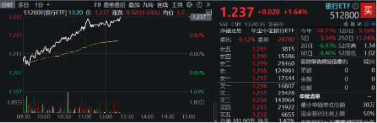 銀行中期分紅拉開(kāi)序幕，增配資金蠢蠢欲動(dòng)？15股漲超2%，銀行ETF（512800）拉漲1.64%