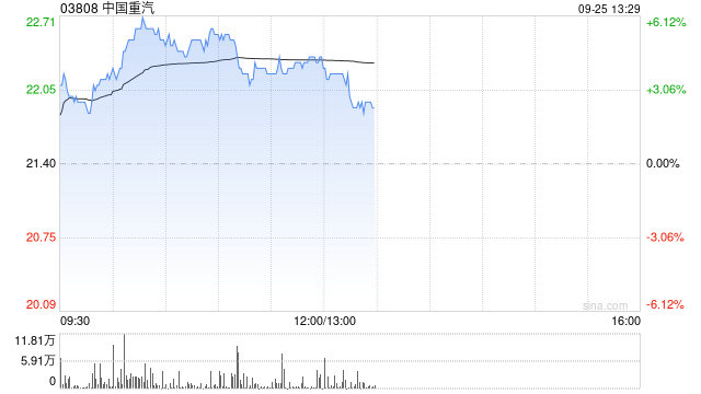 重卡概念股早盤回升 中國重汽漲超4%中集集團(tuán)漲超3%