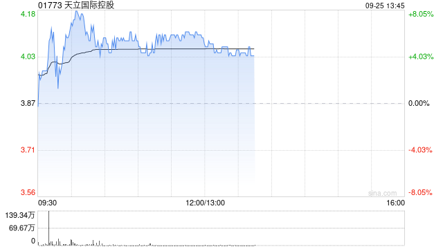 天立國際控股早盤漲逾6% 公司近期持續(xù)回購股份