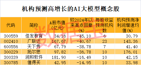 冷門板塊突然大爆發(fā)，多股連續(xù)漲停！巨頭放大招，AI大模型進(jìn)入爆發(fā)期，高增長潛力股僅6只（附名單）