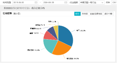 創(chuàng)業(yè)板指領(lǐng)漲！兩市成交額超1.15萬億元，硬科技寬基——雙創(chuàng)龍頭ETF（588330）盤中漲逾3.2%