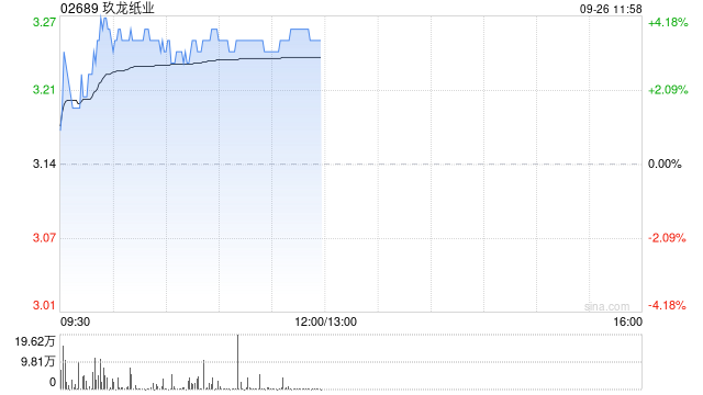 玖龍紙業(yè)早盤漲近4% 全年純利扭虧為盈至7.51億元