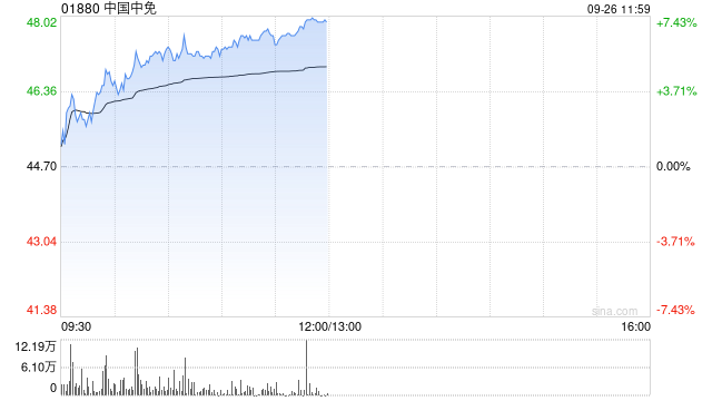 中國(guó)中免早盤漲超6% 機(jī)構(gòu)預(yù)計(jì)國(guó)慶假期出行人數(shù)有望創(chuàng)新高