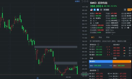 超微電腦大跌超13% 再次觸發(fā)臨時(shí)停牌