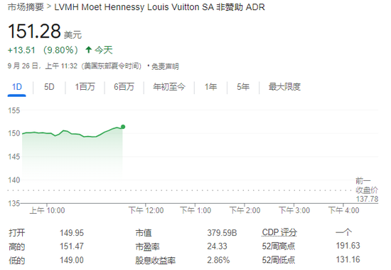 中國市場提振奢侈品股樂觀情緒，LVMH和愛馬仕均漲近10%