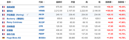 中國市場提振奢侈品股樂觀情緒，LVMH和愛馬仕均漲近10%