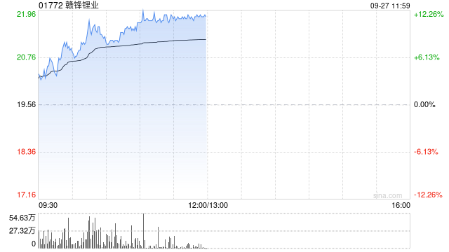 贛鋒鋰業(yè)早盤持續(xù)上漲逾11% 擬3.68億元參設(shè)南昌新能源基金