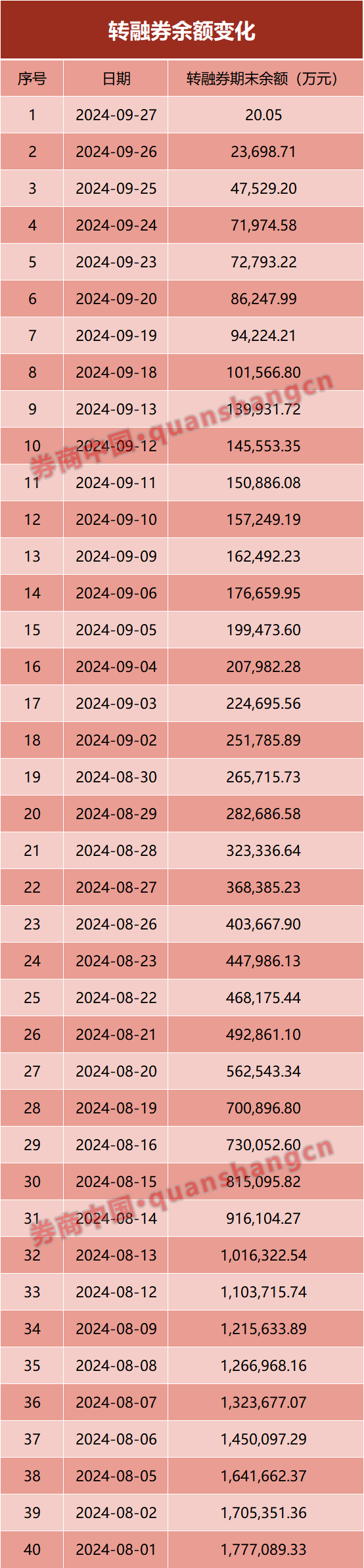 轉(zhuǎn)融券僅剩1只股票！下周一清零！