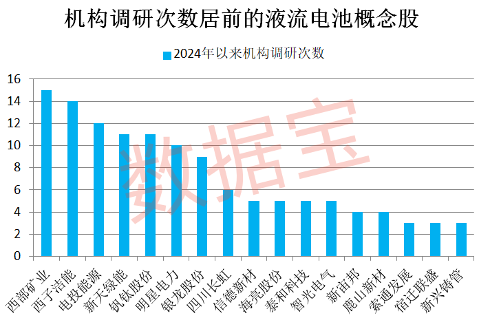 重磅！多家券商緊急發(fā)聲！超跌品種暴力上漲，原因是它！液流電池新突破，概念股最低市盈率不到10倍