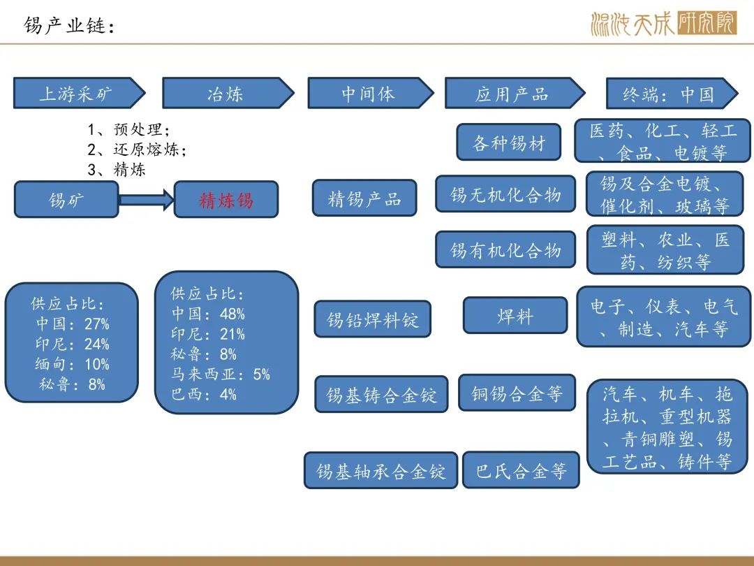 【錫周報】國內政策重磅利好，錫價上行