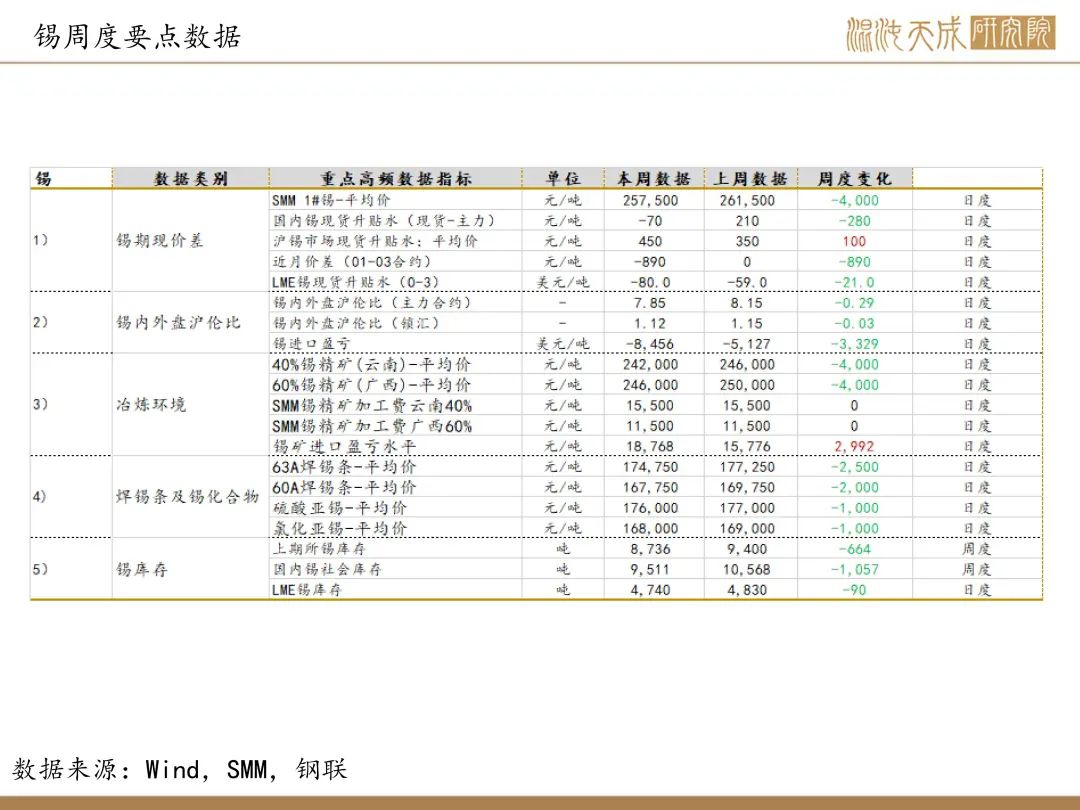 【錫周報】國內政策重磅利好，錫價上行