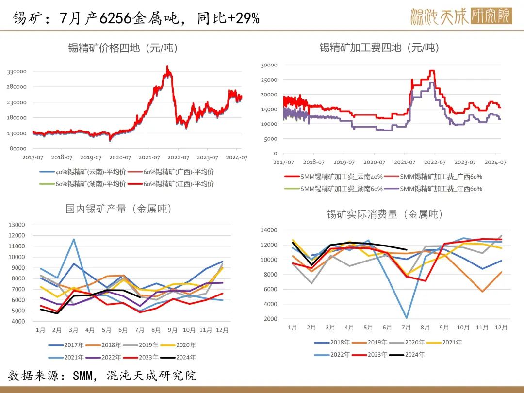 【錫周報】國內政策重磅利好，錫價上行