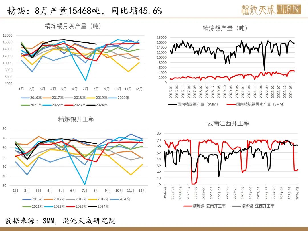 【錫周報】國內政策重磅利好，錫價上行