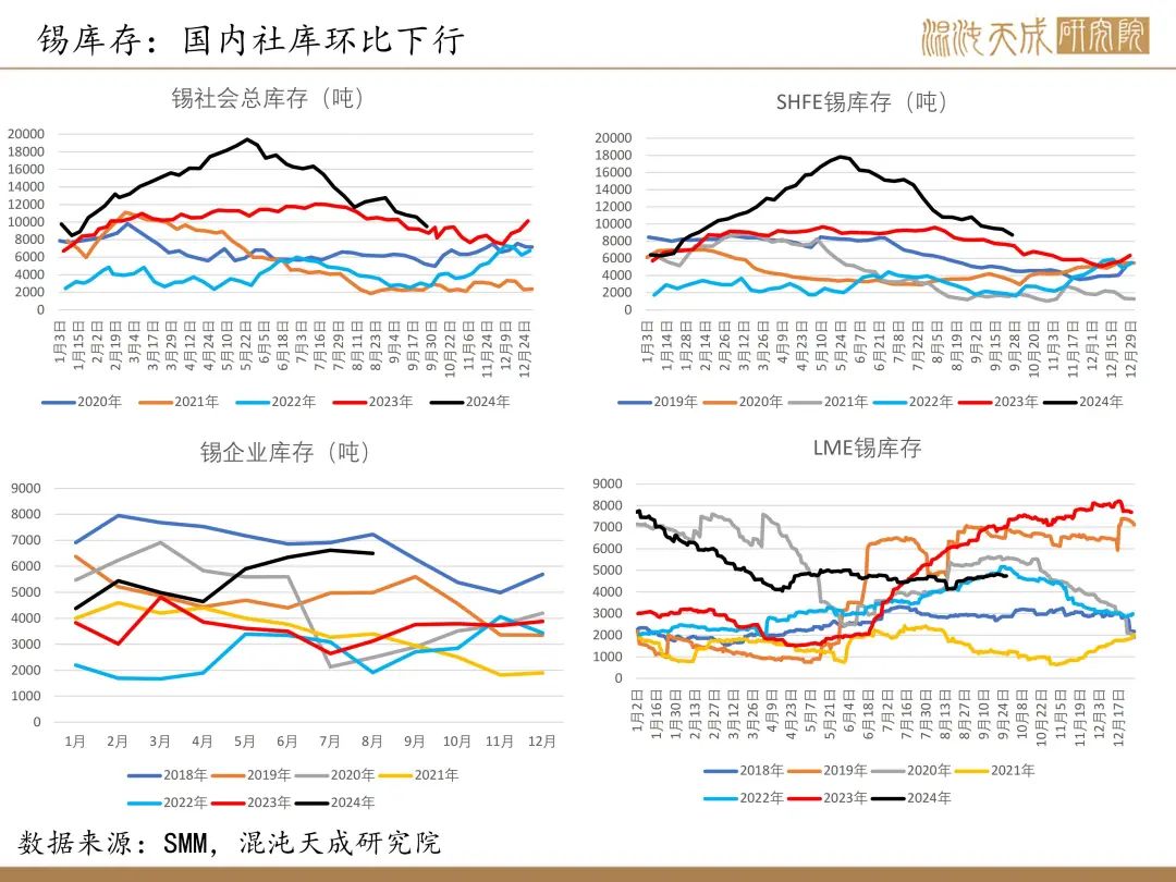 【錫周報】國內政策重磅利好，錫價上行