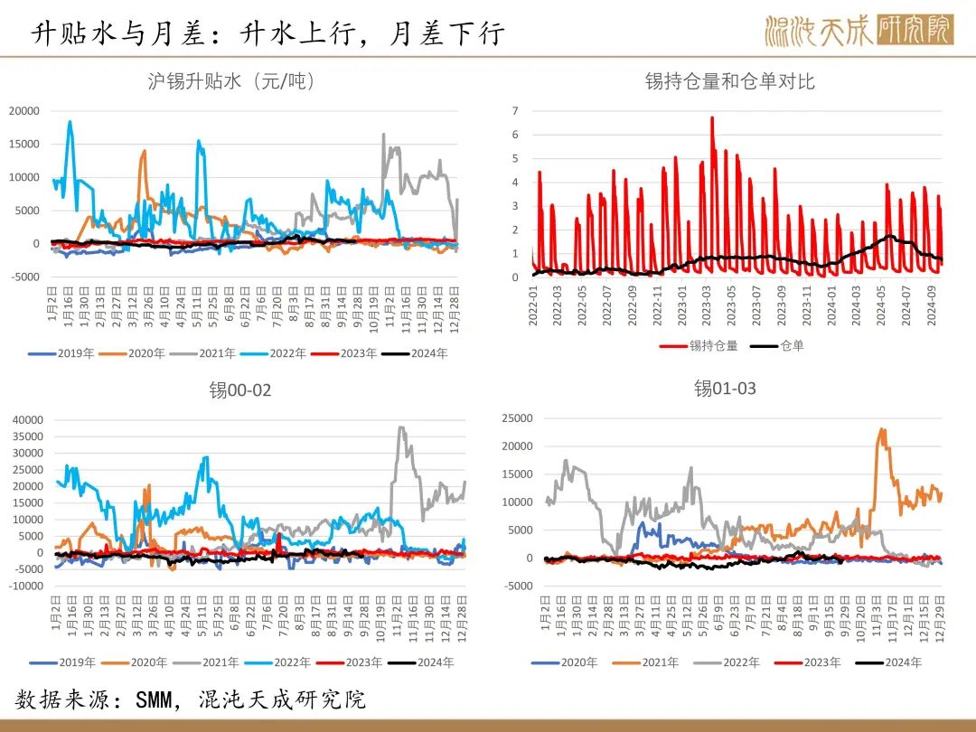 【錫周報】國內政策重磅利好，錫價上行