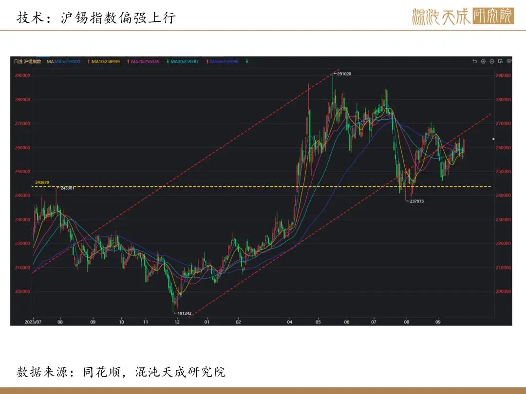 【錫周報】國內政策重磅利好，錫價上行